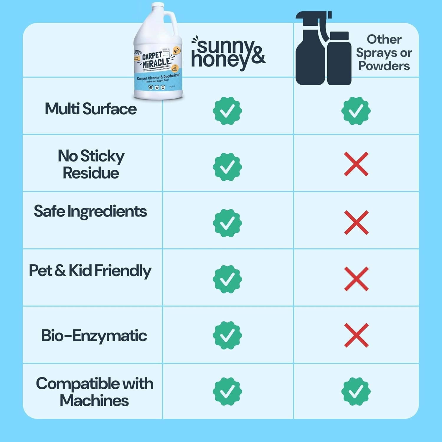 Sunny & Honey Carpet Miracle - Carpet Cleaner Shampoo - Deep Stain Remover & Odor-Deodorizing Formula - Rug Shampoo & Upholstery Cleaner Solution (32 Fl Oz, Fresh Summer Scent)