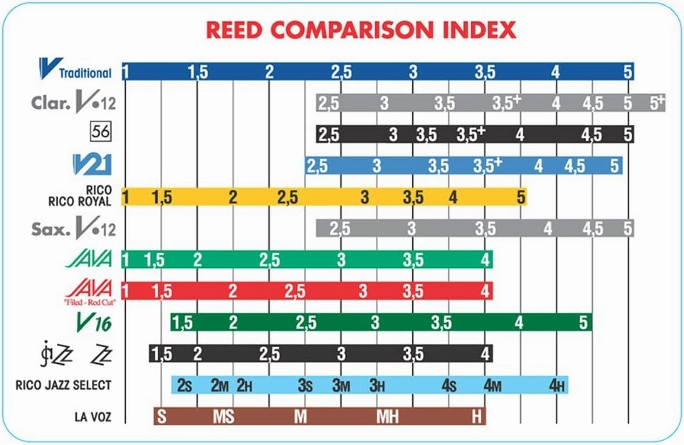 Vandoren SRMIXA25 Alto Sax Jazz Reed Mix Card includes 1 each ZZ, V16, JAVA and JAVA Red Strength 2.5