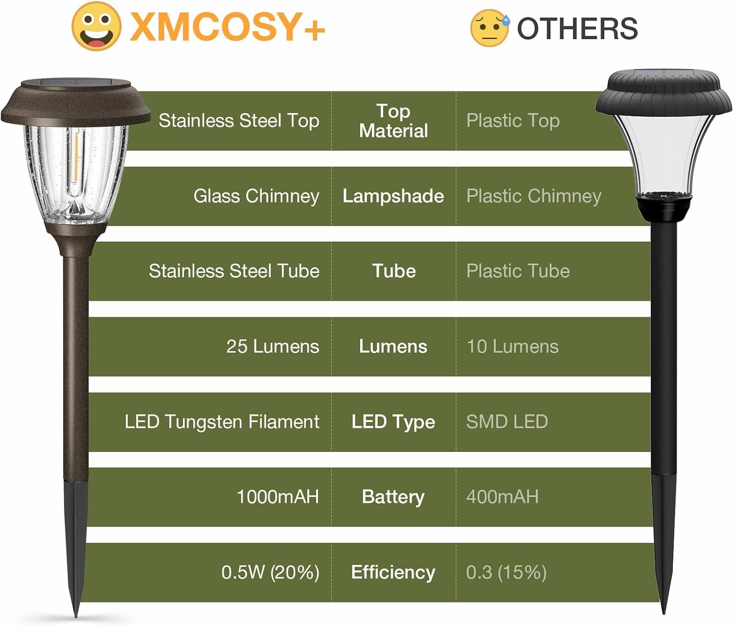 XMCOSY  Solar Lights Outdoor 10/25 LM LED with 2 Lighting Modes, Solar Garden Lights Glass and Metal, IP65 Waterproof Solar Powered for Yard Pathway Walkway Driveway Patio (6 Pack, Warm White)